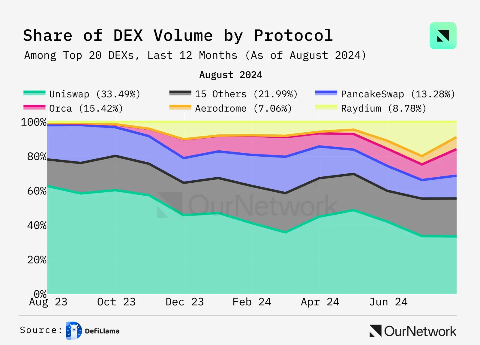从数据看 DEX 现状：交易量同比增长 100%，周交易量达 170 亿美元，一切又好起来了？